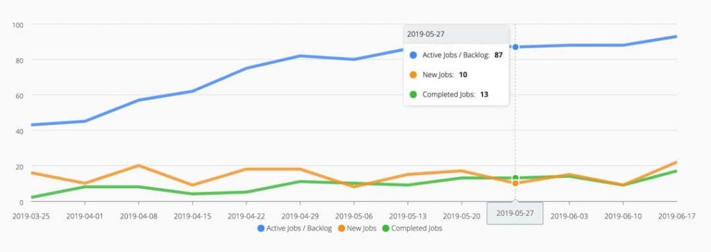 ServiceM8 hover over graphs